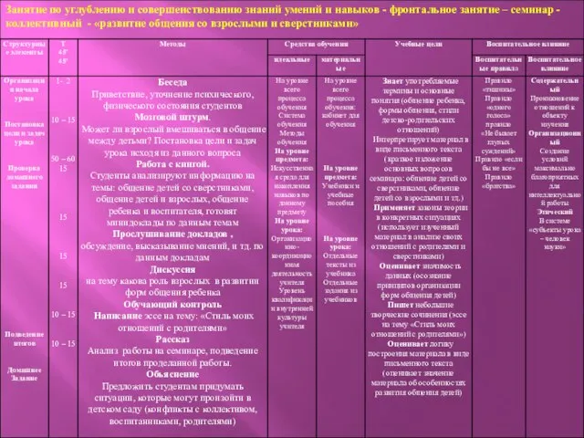 Занятие по углублению и совершенствованию знаний умений и навыков - фронтальное занятие