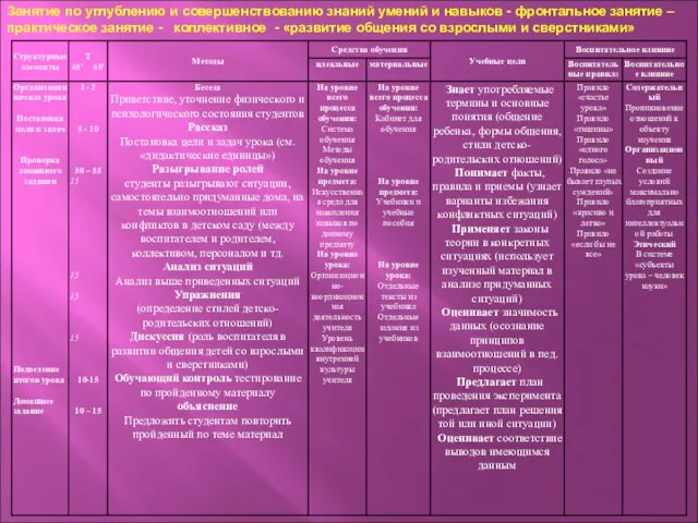 Занятие по углублению и совершенствованию знаний умений и навыков - фронтальное занятие