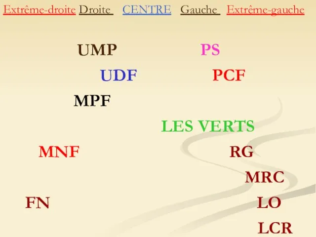 Extrême-droite Droite CENTRE Gauche Extrême-gauche UMP PS UDF PCF MPF LES VERTS