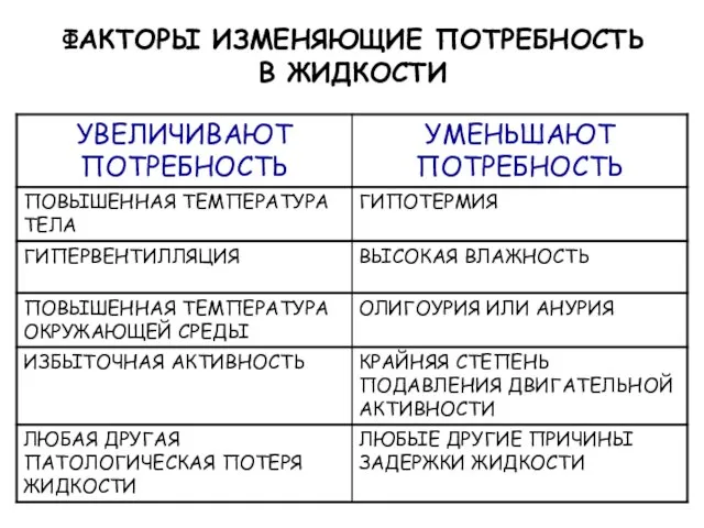 ФАКТОРЫ ИЗМЕНЯЮЩИЕ ПОТРЕБНОСТЬ В ЖИДКОСТИ