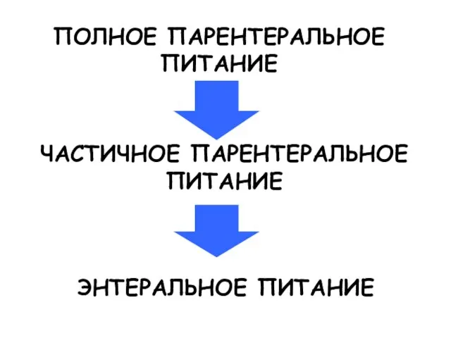 ПОЛНОЕ ПАРЕНТЕРАЛЬНОЕ ПИТАНИЕ ЧАСТИЧНОЕ ПАРЕНТЕРАЛЬНОЕ ПИТАНИЕ ЭНТЕРАЛЬНОЕ ПИТАНИЕ