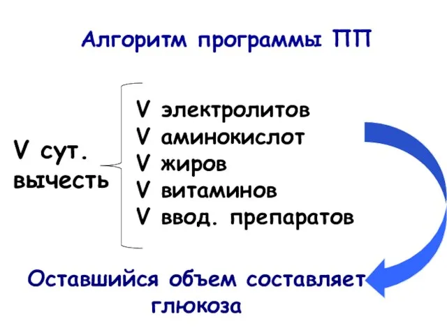 Алгоритм программы ПП V сут. вычесть V электролитов V аминокислот V жиров