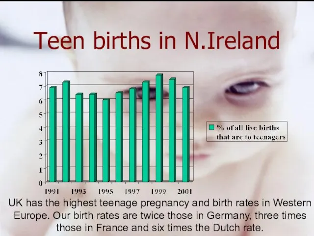 Teen births in N.Ireland UK has the highest teenage pregnancy and birth