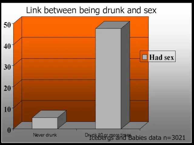 Link between being drunk and sex Icebergs and Babies data n=3021