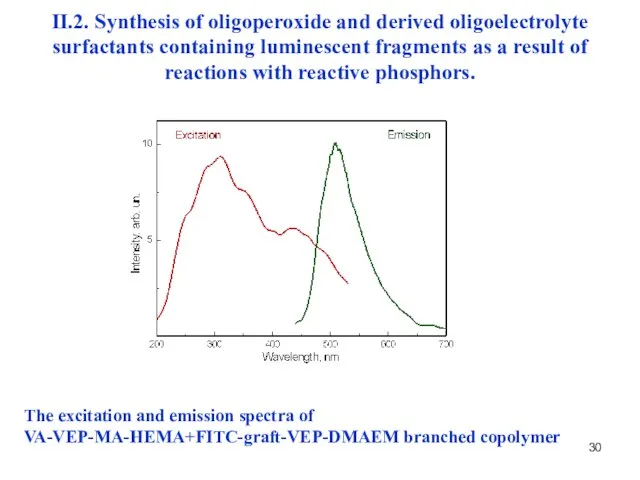 The excitation and emission spectra of VA-VEP-MA-HEMA+FITC-graft-VEP-DMAEM branched copolymer II.2. Synthesis of