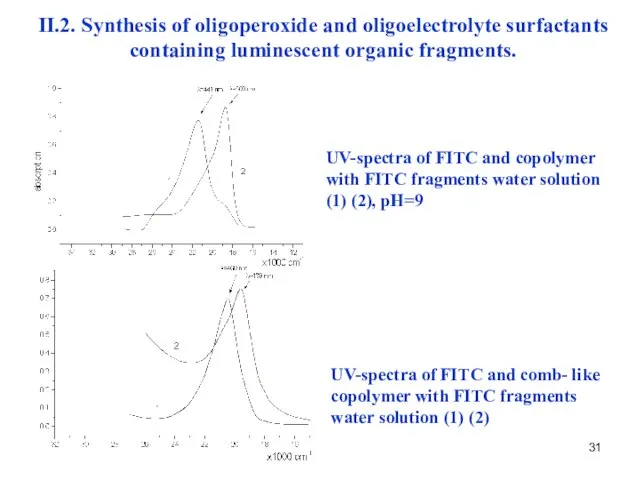 UV-spectra of FITC and copolymer with FITC fragments water solution (1) (2),