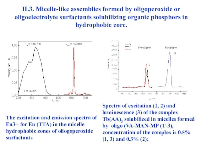 II.3. Micelle-like assemblies formed by oligoperoxide or oligoelectrolyte surfactants solubilizing organic phosphors