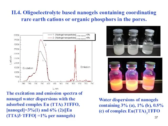 II.4. Oligoelectrolyte based nanogels containing coordinating rare earth cations or organic phosphors