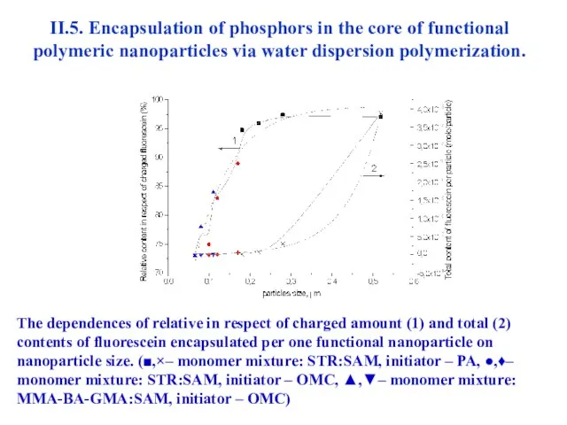 II.5. Encapsulation of phosphors in the core of functional polymeric nanoparticles via