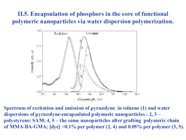 II.5. Encapsulation of phosphors in the core of functional polymeric nanoparticles via