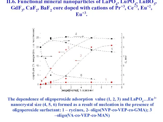 The dependence of oligoperoxide adsorption value (1, 2, 3) and LaPO4…Eu3+ nanocrystal