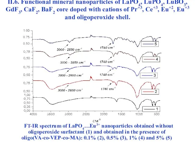 FT-IR spectrum of LaPO4…Eu3+ nanoparticles obtained without oligoperoxide surfactant (1) and obtained