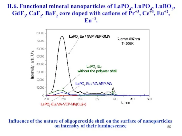Influence of the nature of oligoperoxide shell on the surface of nanoparticles