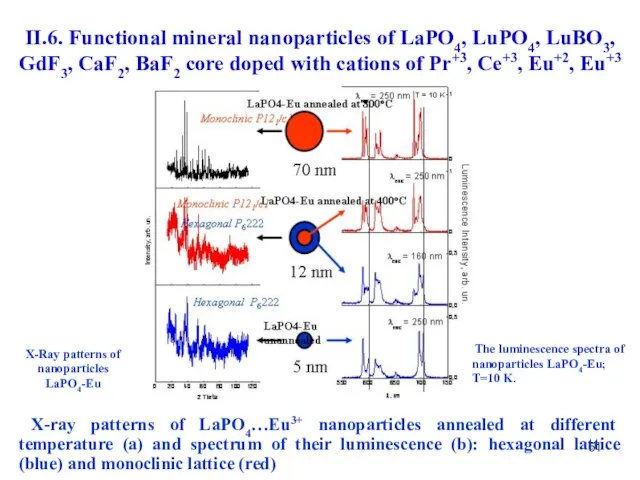 X-Ray patterns of nanoparticles LaPO4-Eu The luminescence spectra of nanoparticles LaPO4-Eu; T=10