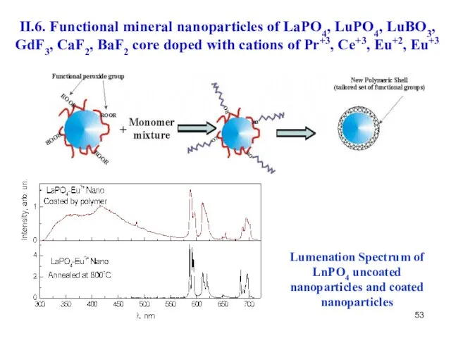 Lumenation Spectrum of LnPO4 uncoated nanoparticles and coated nanoparticles II.6. Functional mineral