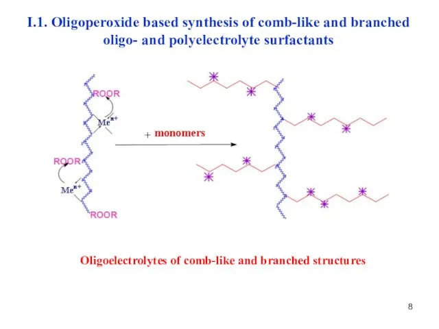 Oligoelectrolytes of comb-like and branched structures I.1. Oligoperoxide based synthesis of comb-like