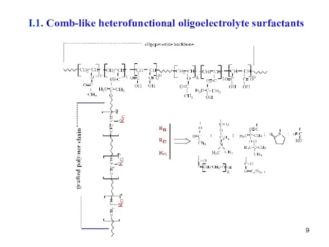 I.1. Comb-like heterofunctional oligoelectrolyte surfactants