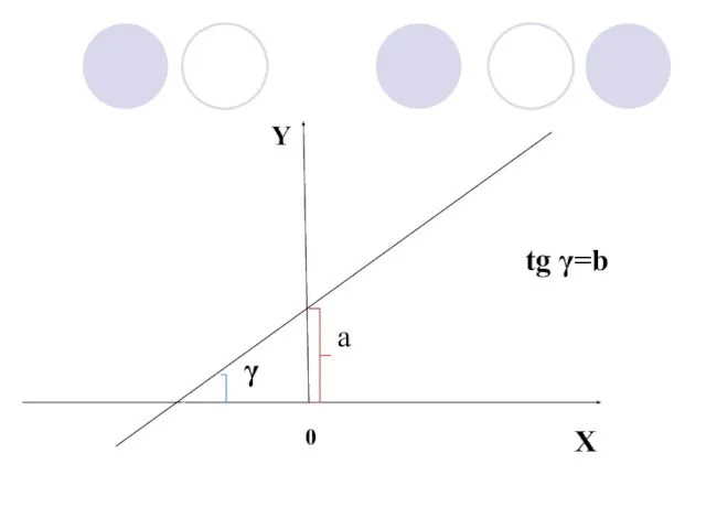 a γ tg γ=b X 0 Y