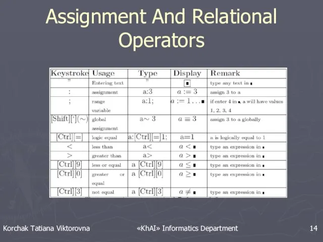 Assignment And Relational Operators Korchak Tatiana Viktorovna «KhAI» Informatics Department 14