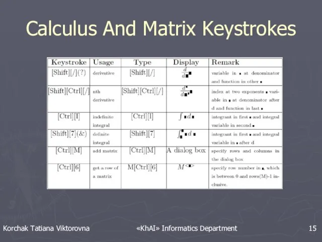 Calculus And Matrix Keystrokes Korchak Tatiana Viktorovna «KhAI» Informatics Department 15