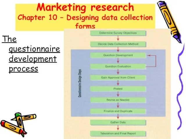 Marketing research Chapter 10 – Designing data collection forms The questionnaire development process