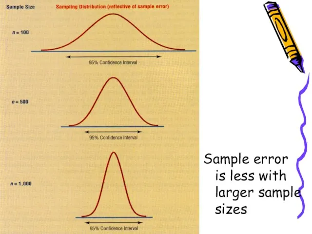 Sample error is less with larger sample sizes