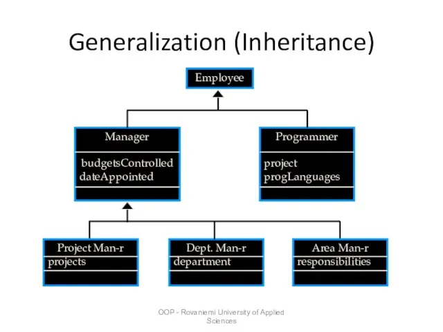 OOP - Rovaniemi University of Applied Sciences Generalization (Inheritance)