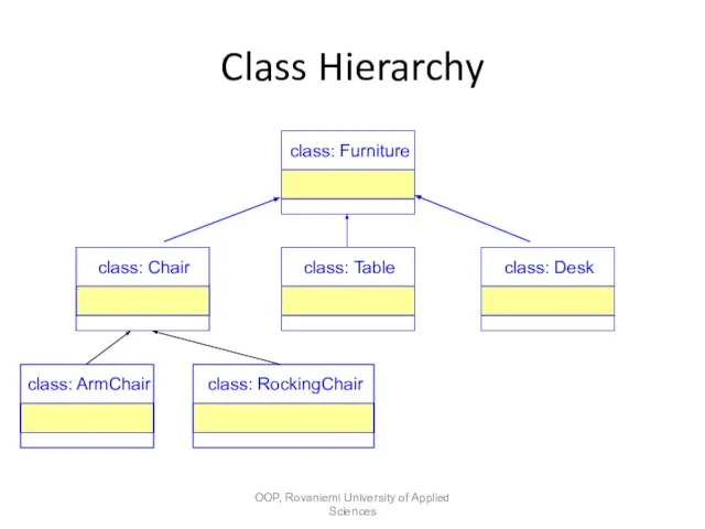 Class Hierarchy OOP, Rovaniemi University of Applied Sciences