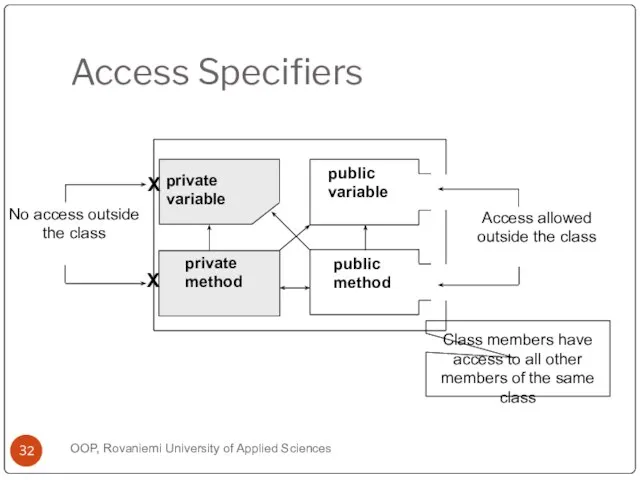 Access Specifiers OOP, Rovaniemi University of Applied Sciences