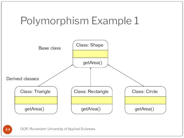 Polymorphism Example 1 OOP, Rovaniemi University of Applied Sciences Base class Derived classes