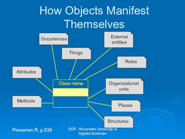 OOP - Rovaniemi University of Applied Sciences How Objects Manifest Themselves Pressman R, p.539