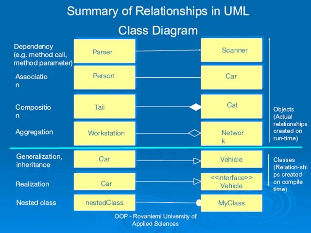 OOP - Rovaniemi University of Applied Sciences Association Aggregation Composition Person owns