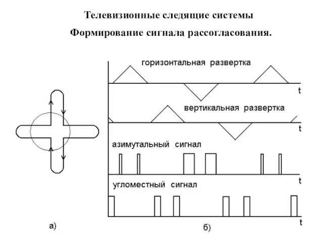 Формирование сигнала рассогласования. Телевизионные следящие системы