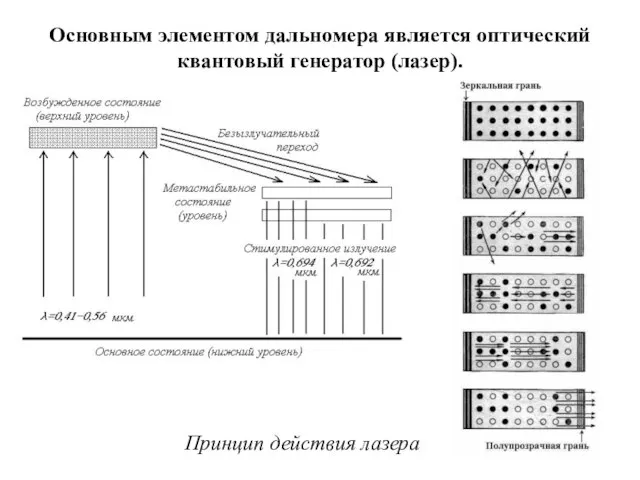 Основным элементом дальномера является оптический квантовый генератор (лазер). Принцип действия лазера