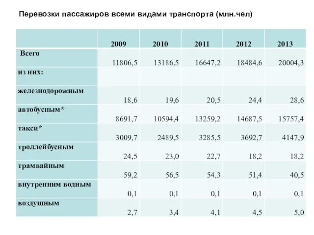 Перевозки пассажиров всеми видами транспорта (млн.чел)