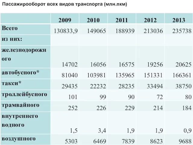 Пассажирооборот всех видов транспорта (млн.пкм)