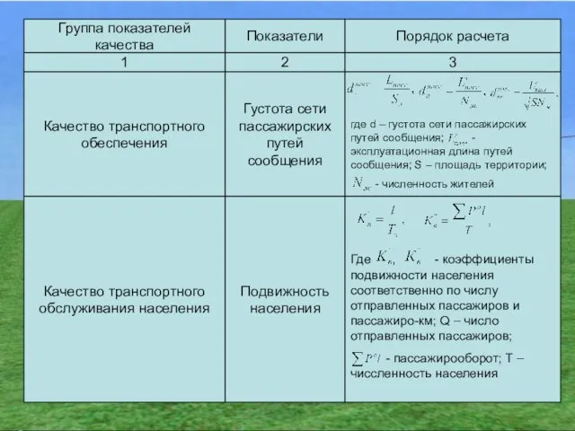 Группа показателей качества Показатели Порядок расчета 1 2 3 Качество транспортного обеспечения