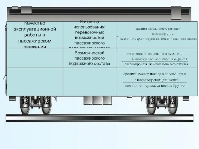 Качество эксплуатационной работы в пассажирском движении Качество использования: перевозочных возможностей пассажирского подвижного