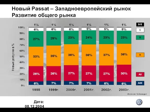 Новый Passat – Западноевропейский рынок Развитие общего рынка Дата: 08.12.2004 Источник: Volkswagen