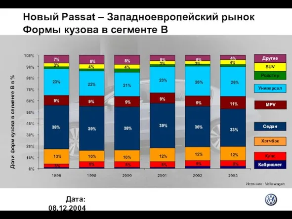 Новый Passat – Западноевропейский рынок Формы кузова в сегменте B Дата: 08.12.2004