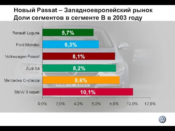 Новый Passat – Западноевропейский рынок Доли сегментов в сегменте B в 2003 году