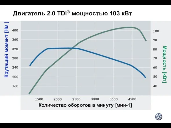 Двигатель 2.0 TDI® мощностью 103 кВт Количество оборотов в минуту [мин-1] Крутящий