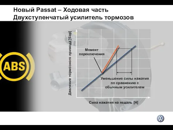 Новый Passat – Ходовая часть Двухступенчатый усилитель тормозов Сила нажатия на педаль