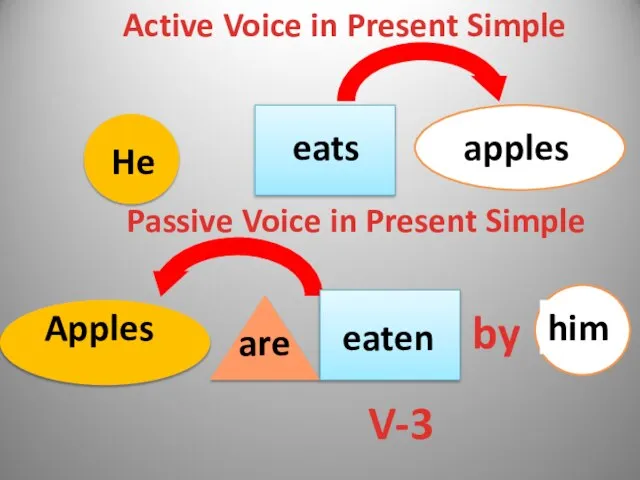 by V-3 Active Voice in Present Simple Passive Voice in Present Simple