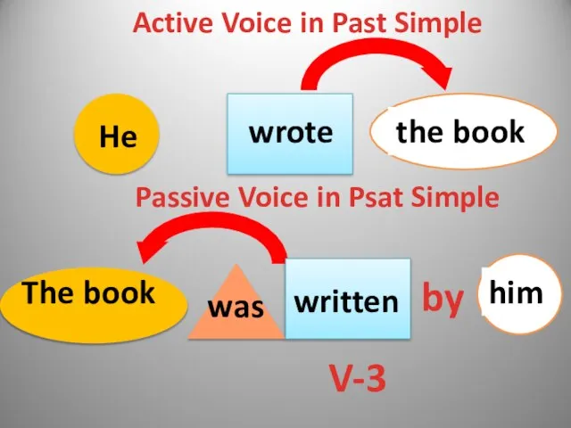 by V-3 Active Voice in Past Simple Passive Voice in Psat Simple