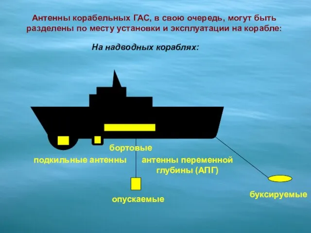 Антенны корабельных ГАС, в свою очередь, могут быть разделены по месту установки