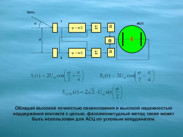 Обладая высокой точностью пеленгования и высокой надежностью поддержания контакта с целью, фазоамплитудный