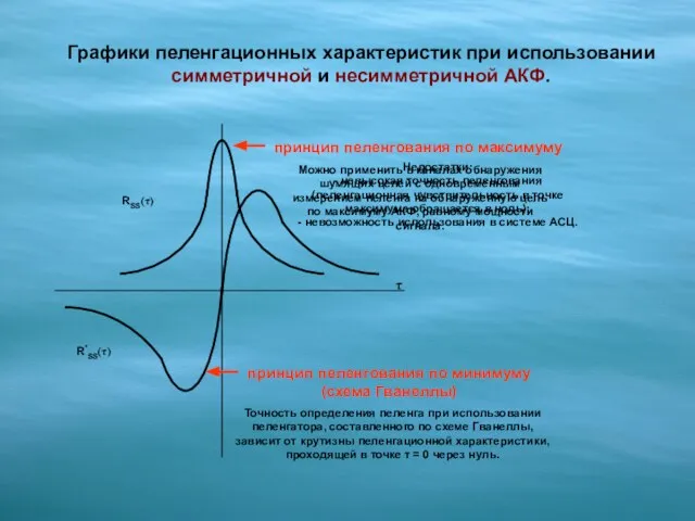 Графики пеленгационных характеристик при использовании симметричной и несимметричной АКФ. Можно применить в