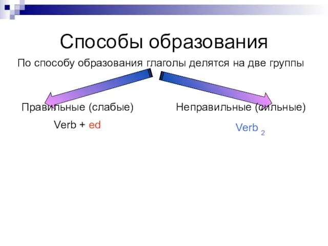 Способы образования По способу образования глаголы делятся на две группы Правильные (слабые)