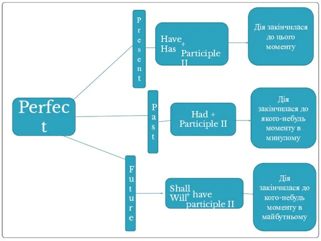 Perfect Present Past Future Have Has + Participle II Дія закінчилася до